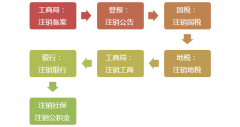 先注銷，后清算！注銷新規定來了！今天起，企業注銷都得按這個來了！